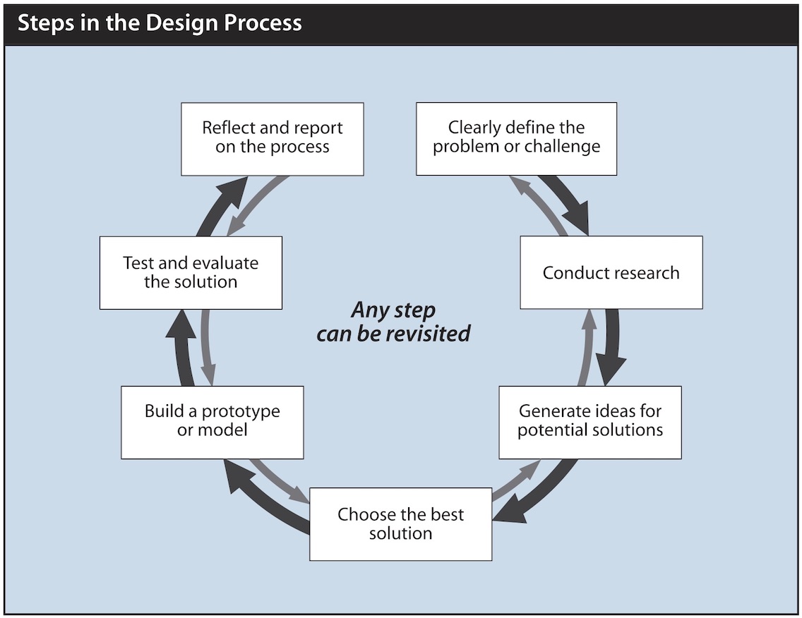A diagram illustration steps in the design process.